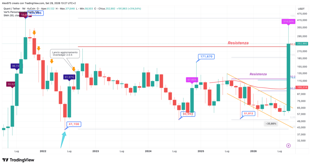Quant (QNT) - monthly settembre 2026