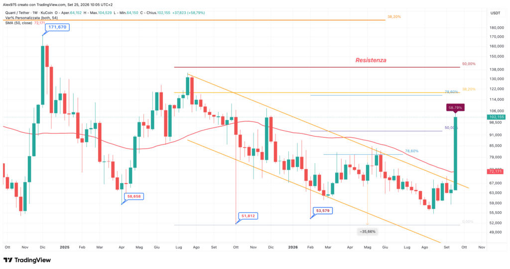 Quant (QNT) - weekly 25 settembre 2026