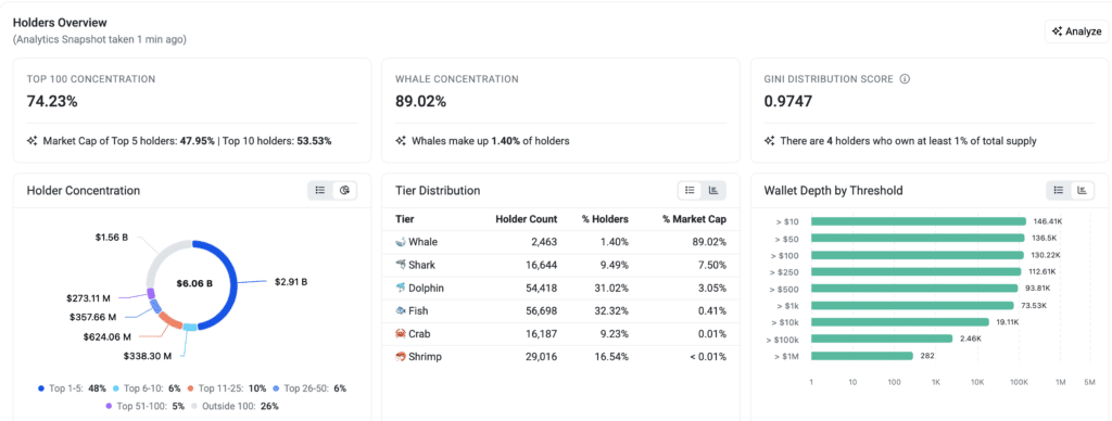 Quant, concentrazione degli holder - Fonte Etherscan
