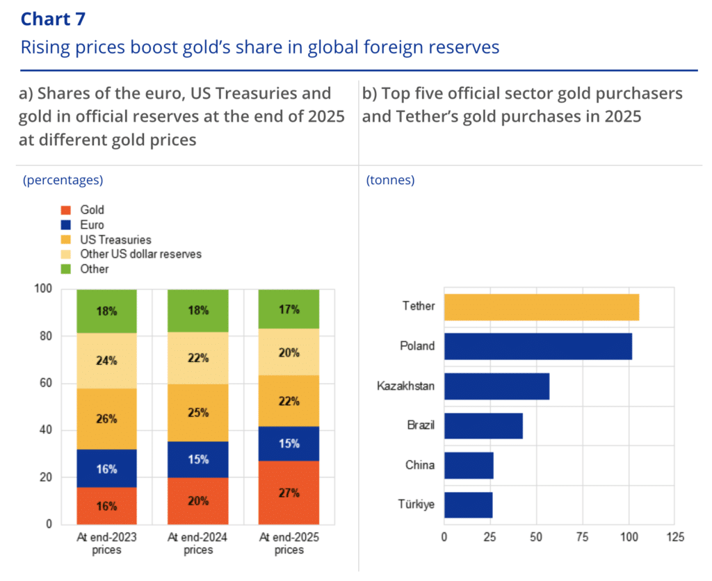 Quote di oro, Treasury ed euro nelle riserve - Fonte: BCE