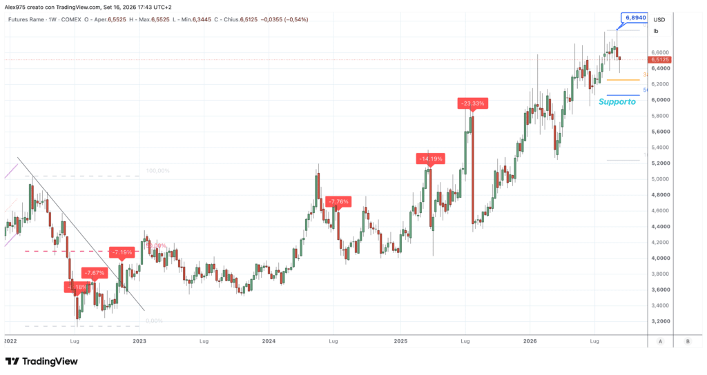 Rame COMEX - grafico weekly 16 settembre 2026