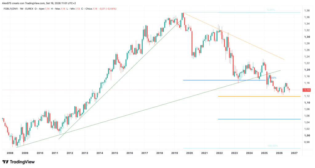Rapporto Bund su T-Note - grafico monthly settembre
