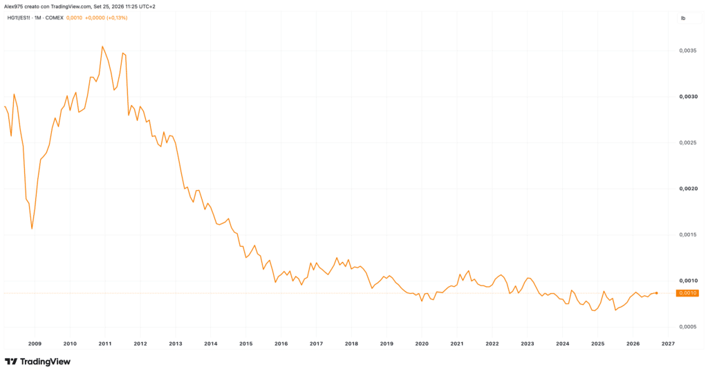 Rapporto rame su S&P 500 monthly