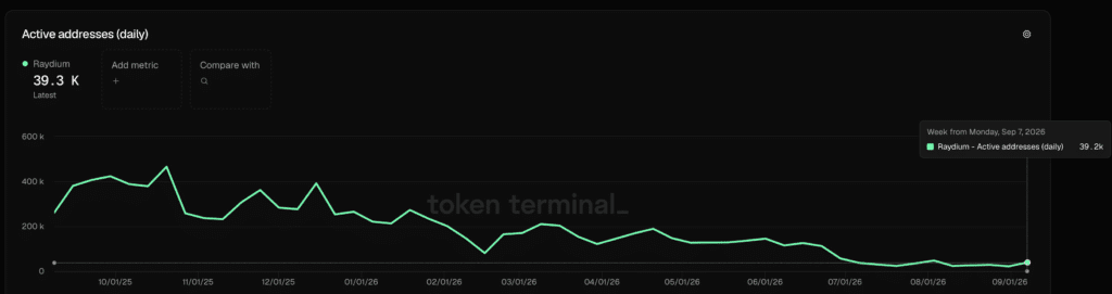 Raydium Active daily Users - Fonte Token Terminal