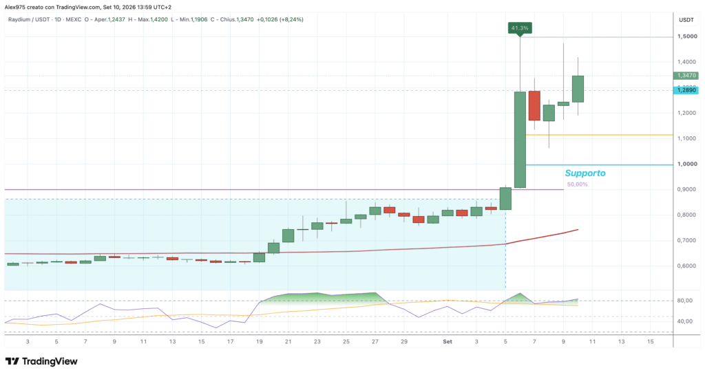 Raydium (RAY) -daily 10 settembre 2026