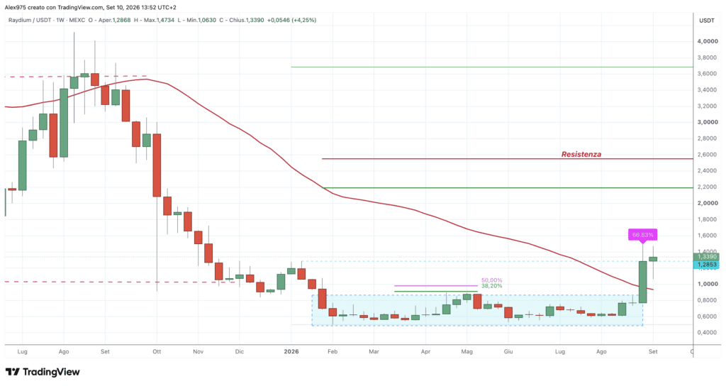 Raydium (RAY) -weekly 10 settembre 2026