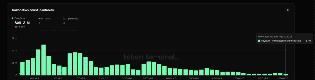 Raydium Transactions - Fonte: Token Terminal