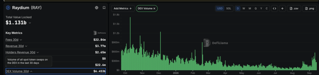Raydium Volumi di Trading - Fonte: DefiLlama