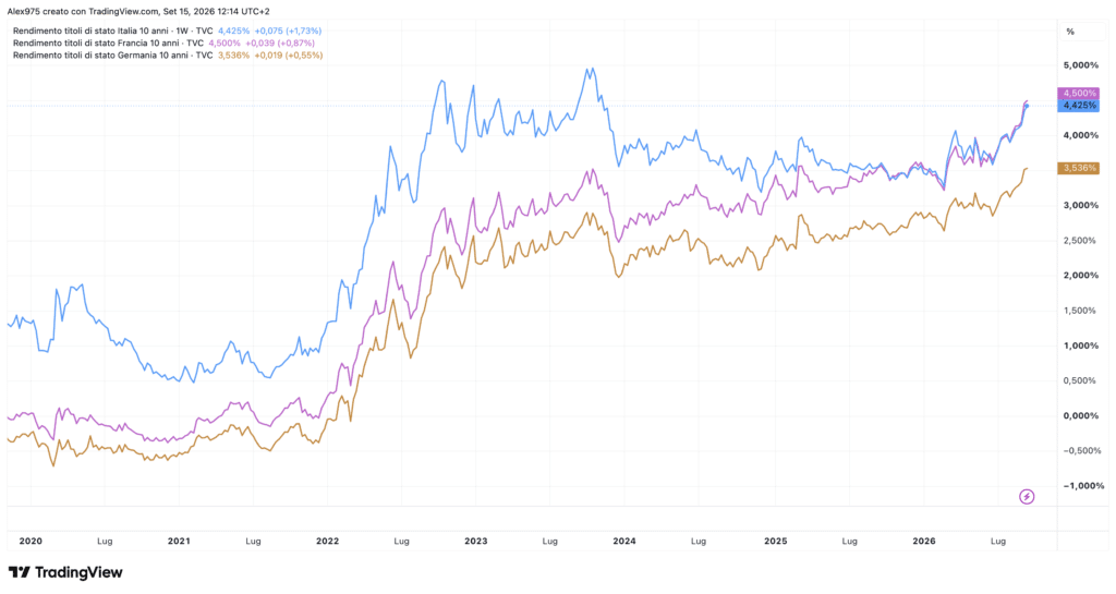 Rendimenti Decennali di Italia, Francia e Germania