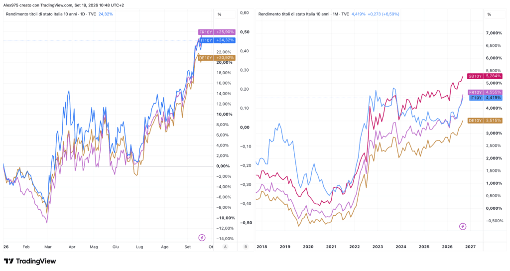 Rendimenti Obbligazioni Europee- grafico daily 21 settembre
