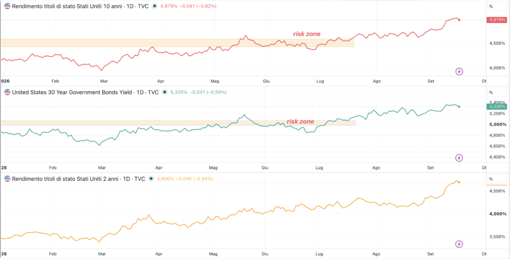 Rendimenti Treasury 10, 30 e 2 anni