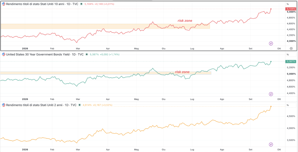 Rendimenti Treasury 10 - 30 - 2 anni