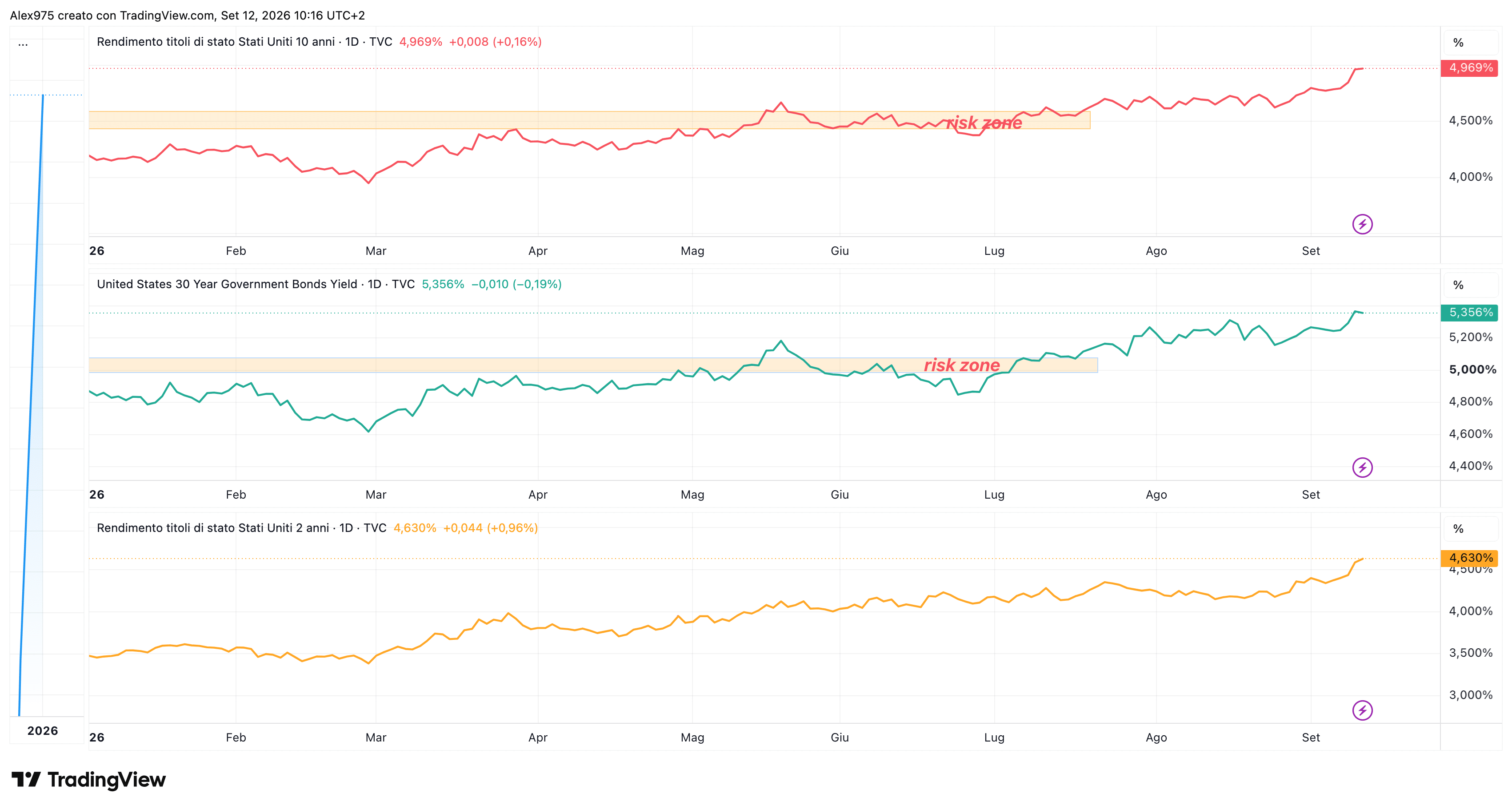 I bond USA salgono ai massimi annuali, ma Wall Street continua a correre: quanto può durare?