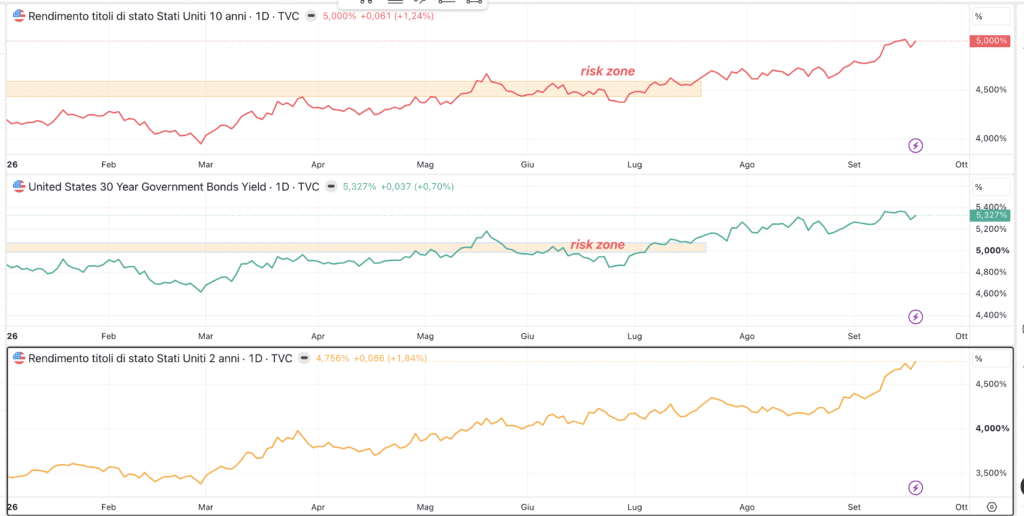 Rendimenti Treasury USA grafico daily 21 settembre