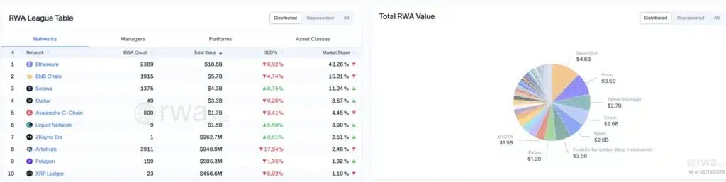 Rendimenti degli asset tokenizzati - Fonte: RWA.xyz