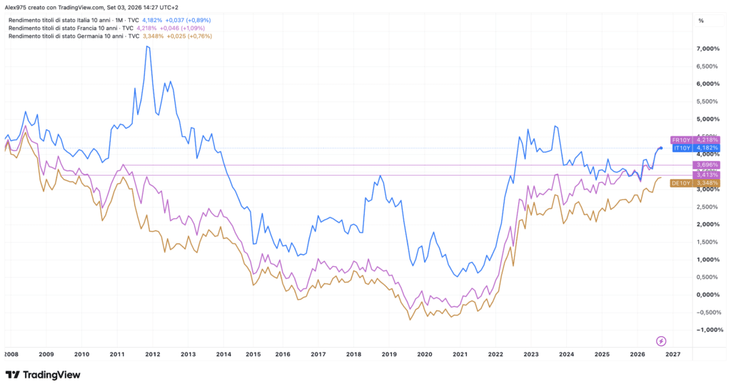 Rendimenti dei Titoli di Stato 10Y Italia, Francia e Germania,