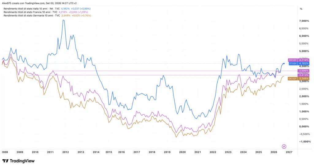 Rendimenti dei Titoli di Stato 10Y Italia, Francia e Germania,