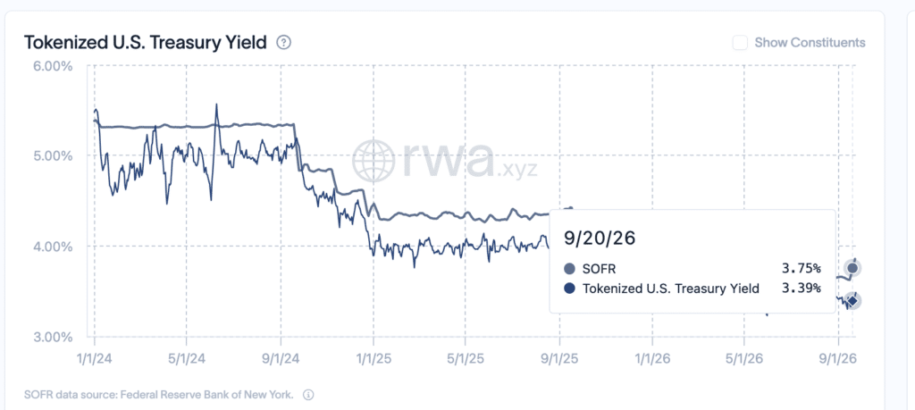 Rendimento Treasury tokenizzati USA - Fonte: rwa.xyz