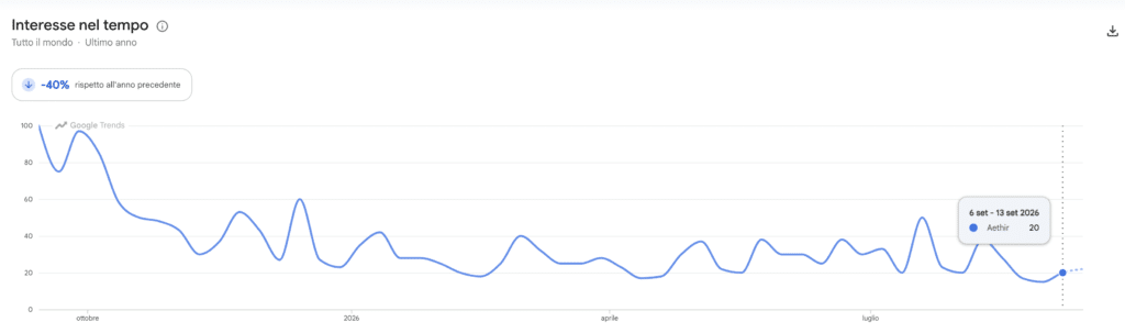 Ricerche Google Trends per Aethir