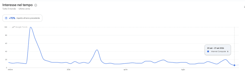 Ricerche Google Trends per Internet Computer Protocol