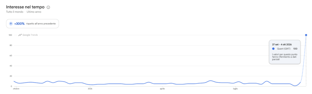 Ricerche Google Trends per Quant