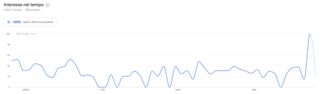 Ricerche Google Trends per Raydium