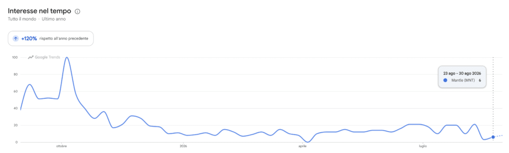 Ricerche Google Trends per Mantle