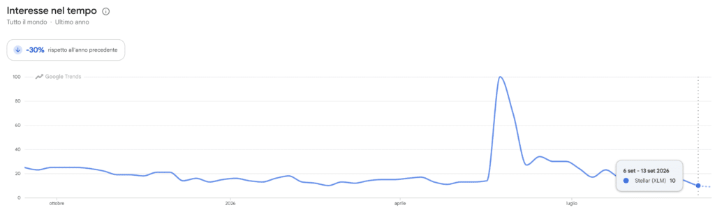 Ricerche per Stellar - Google Trends