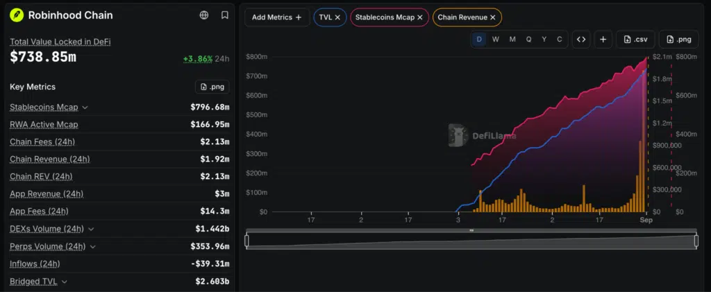 Robinhood Chain TVL stablecoin revenue