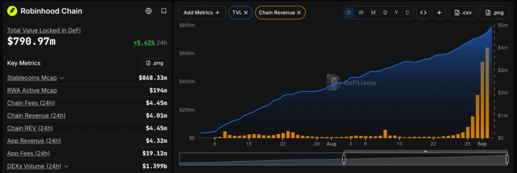 Robinhood Chain revenue