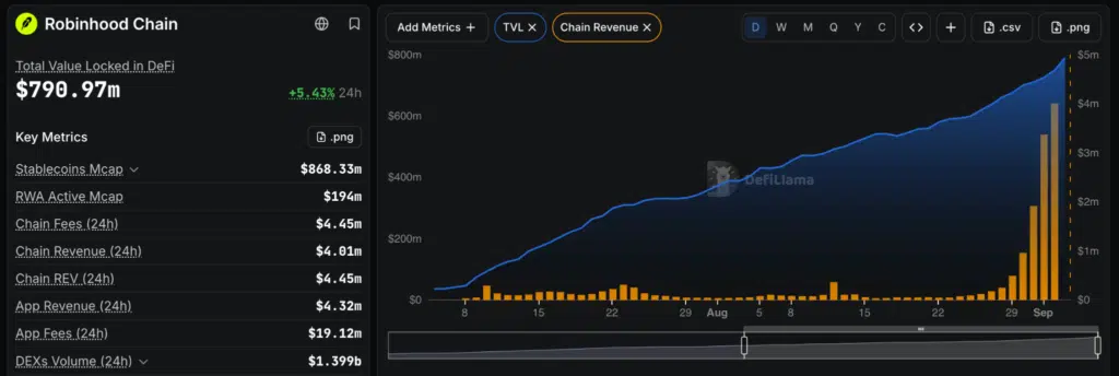 Robinhood Chain revenue