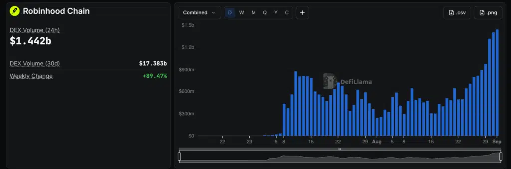 Robinhood Chain volumi