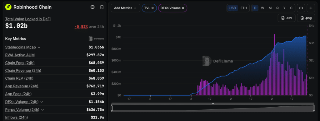 Robinhood Chain volumi DEX