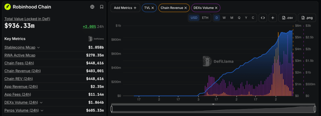 Robinhood Chain metriche DeFi