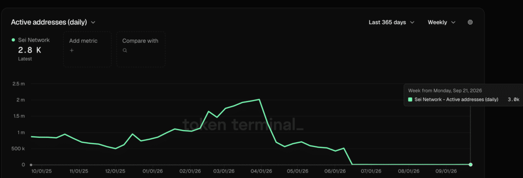 SEI Active Addresses - Fonte Token Terminal