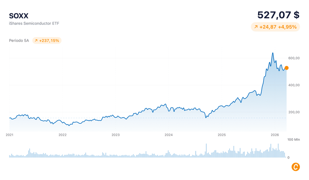 SOXX chart