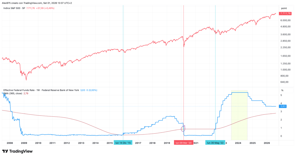 S&P 500 e Fed Fund