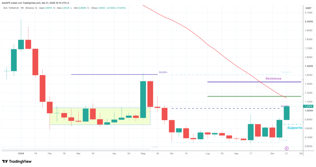 Sui (SUI) - weekly 21 settembre 2026