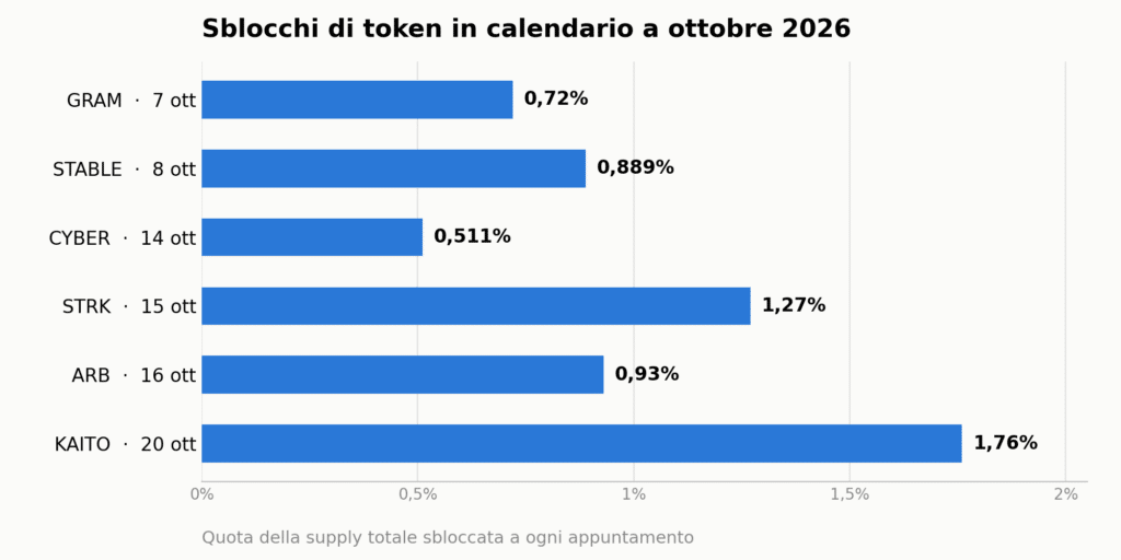Sblocchi di token a ottobre 2026