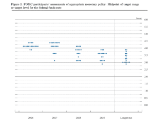 DOt plot