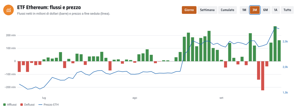 ETF ethereum performance