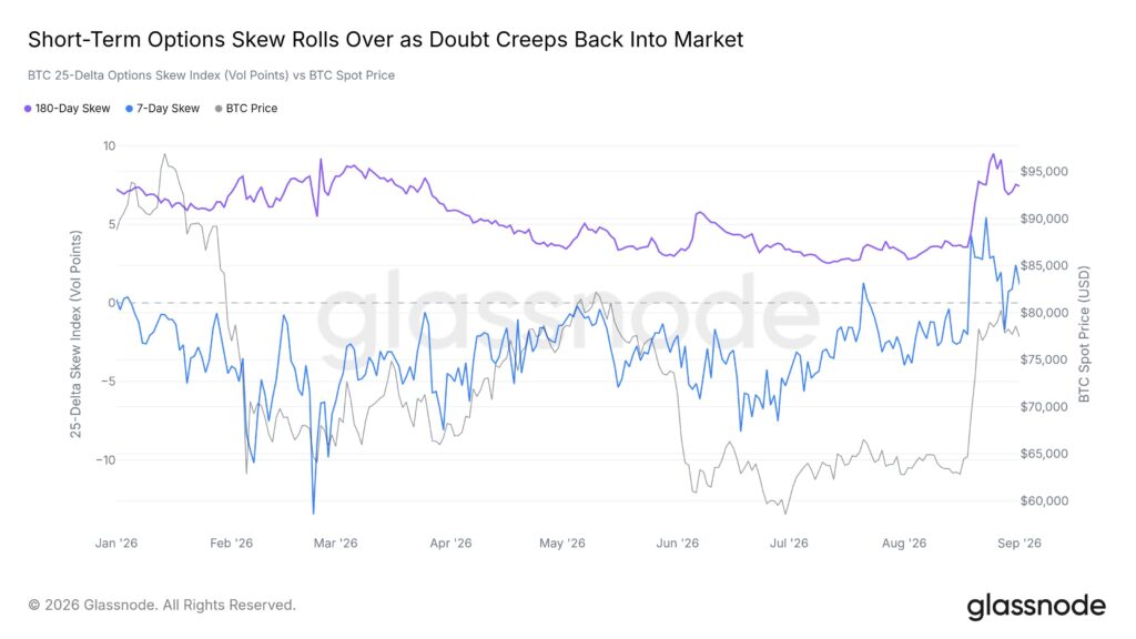 Differenza tra skew delta a 7 giorni e 180 giorni