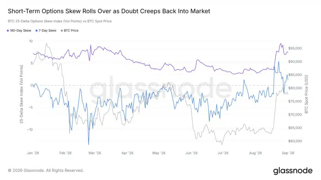 Differenza tra skew delta a 7 giorni e 180 giorni