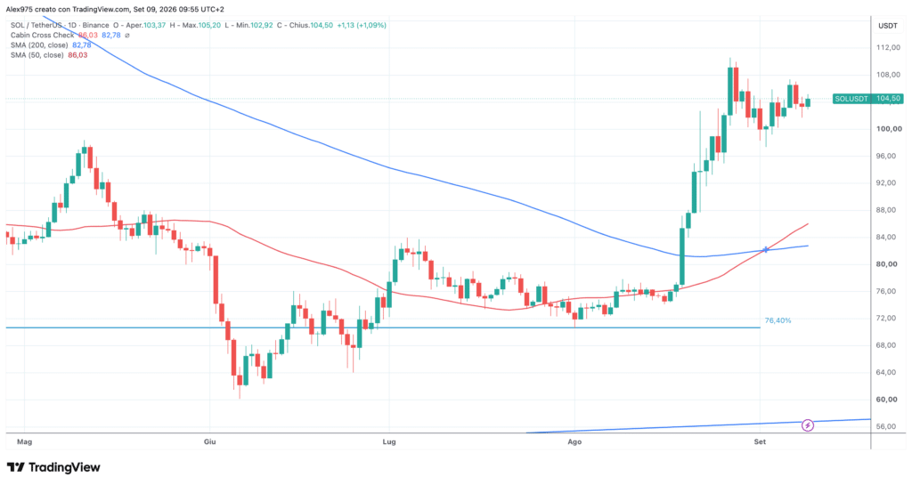 Solana: Golden Cross - daily del 9 settembre 2026