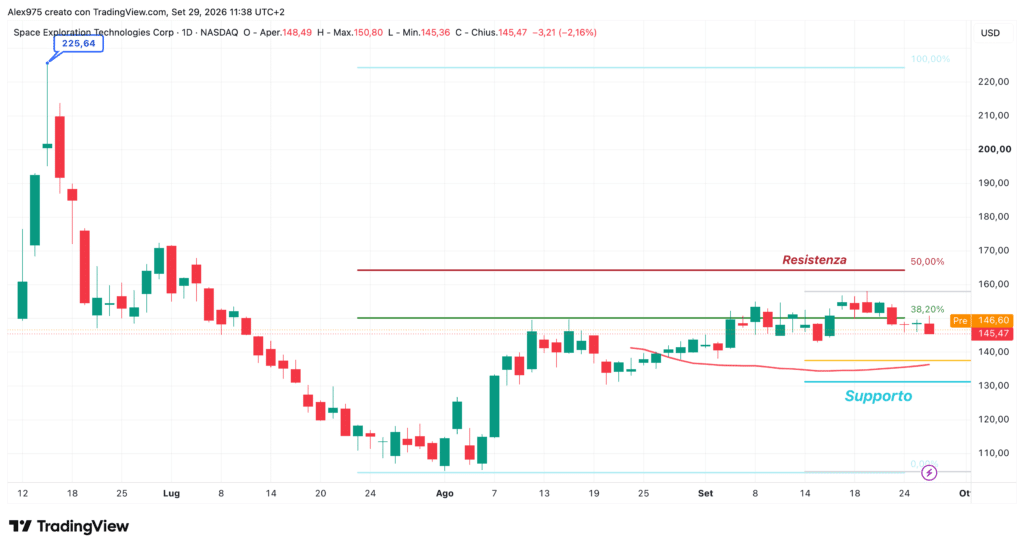 SpaceX (SPCX) - daily 29 settembre 2026