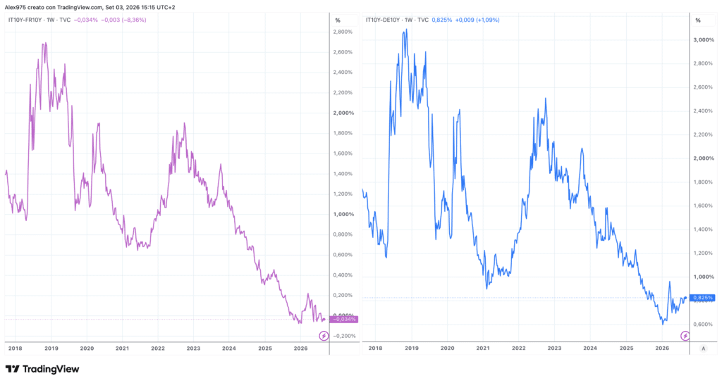 Spread Italia contro Francia e Germania
