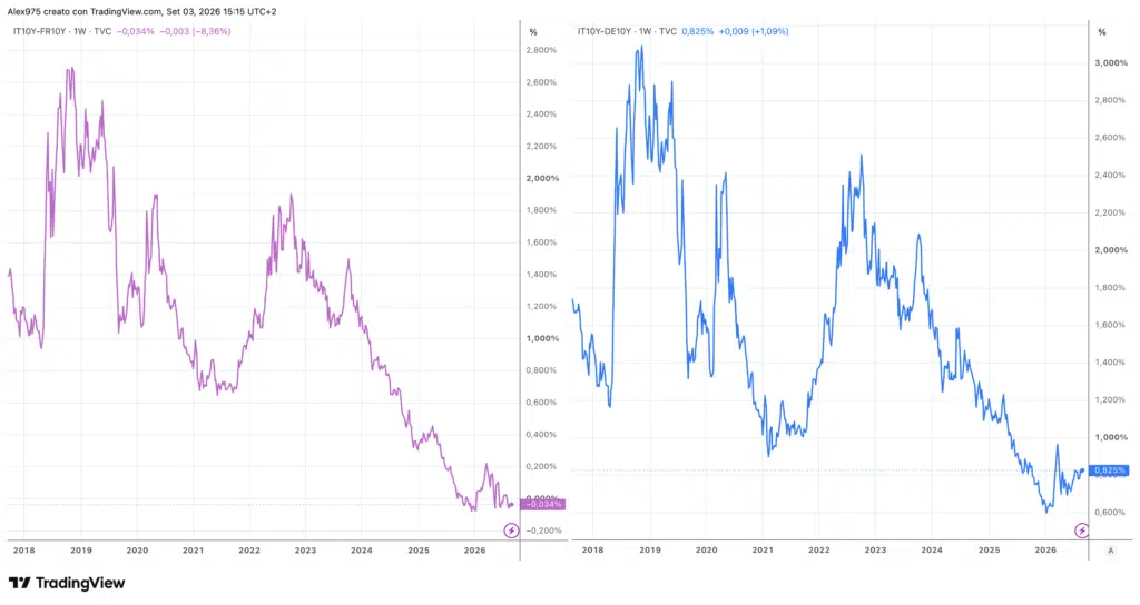 Spread Italia contro Francia e Germania