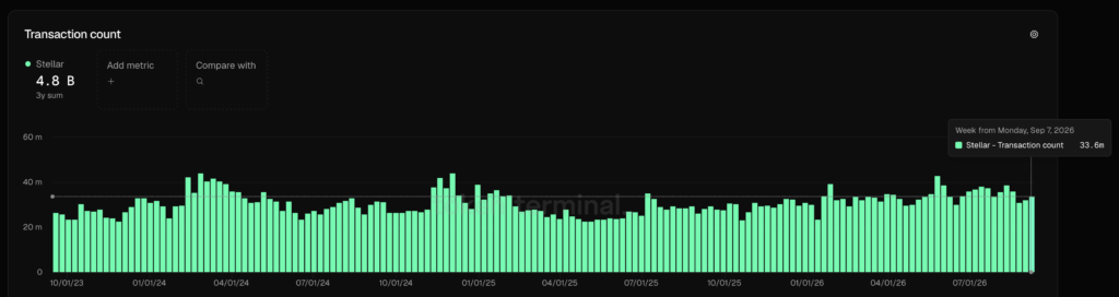 Stellar Transaction count. - Fonte Token Terminal