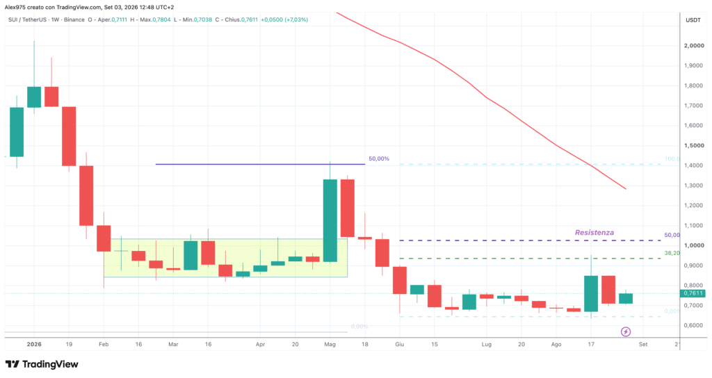 Sui (SUI) - weekly 3 settembre 2026