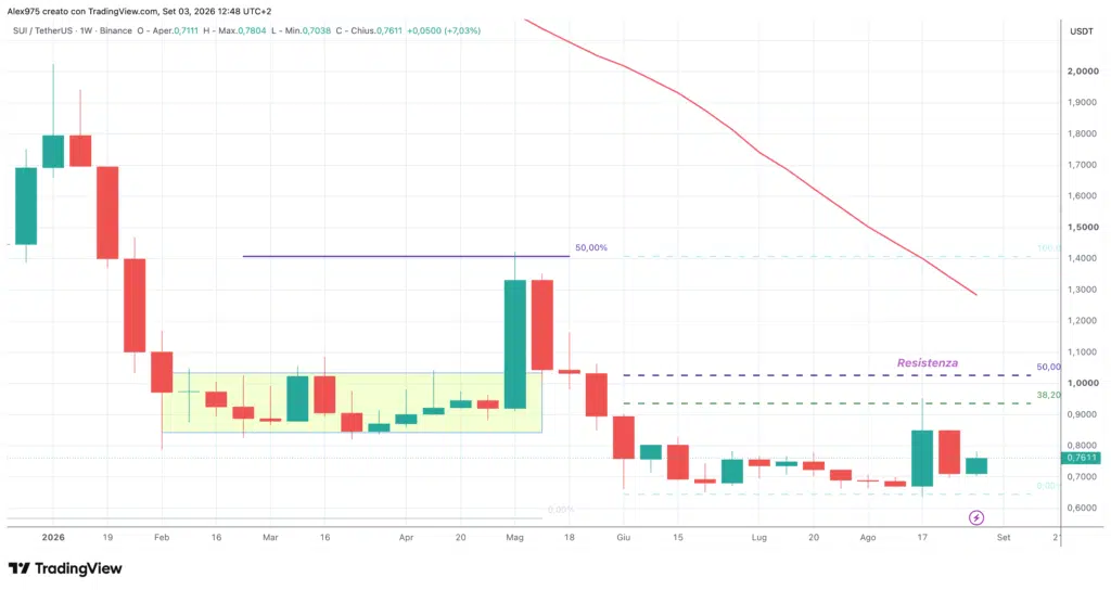 Sui (SUI) - weekly 3 settembre 2026